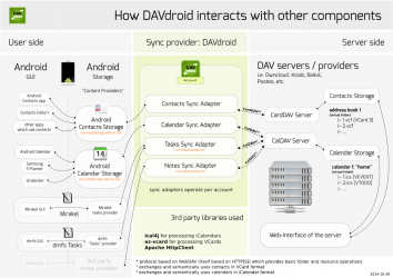DAVdroid - CalDAV/CardDAV Sync